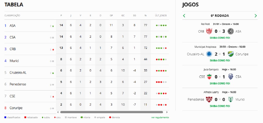 Veja a classificação do Alagoano após seis rodadas — Foto: ge