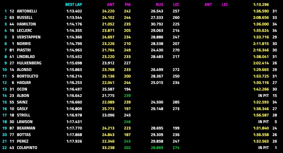 Classificação final do treino livre 1 no GP do Canadá de F1 — Foto: FOM