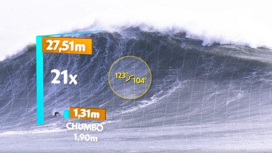 Lucas Chumbo x Sebastian Steudtner: veja o duelo pela maior onda já surfada na história