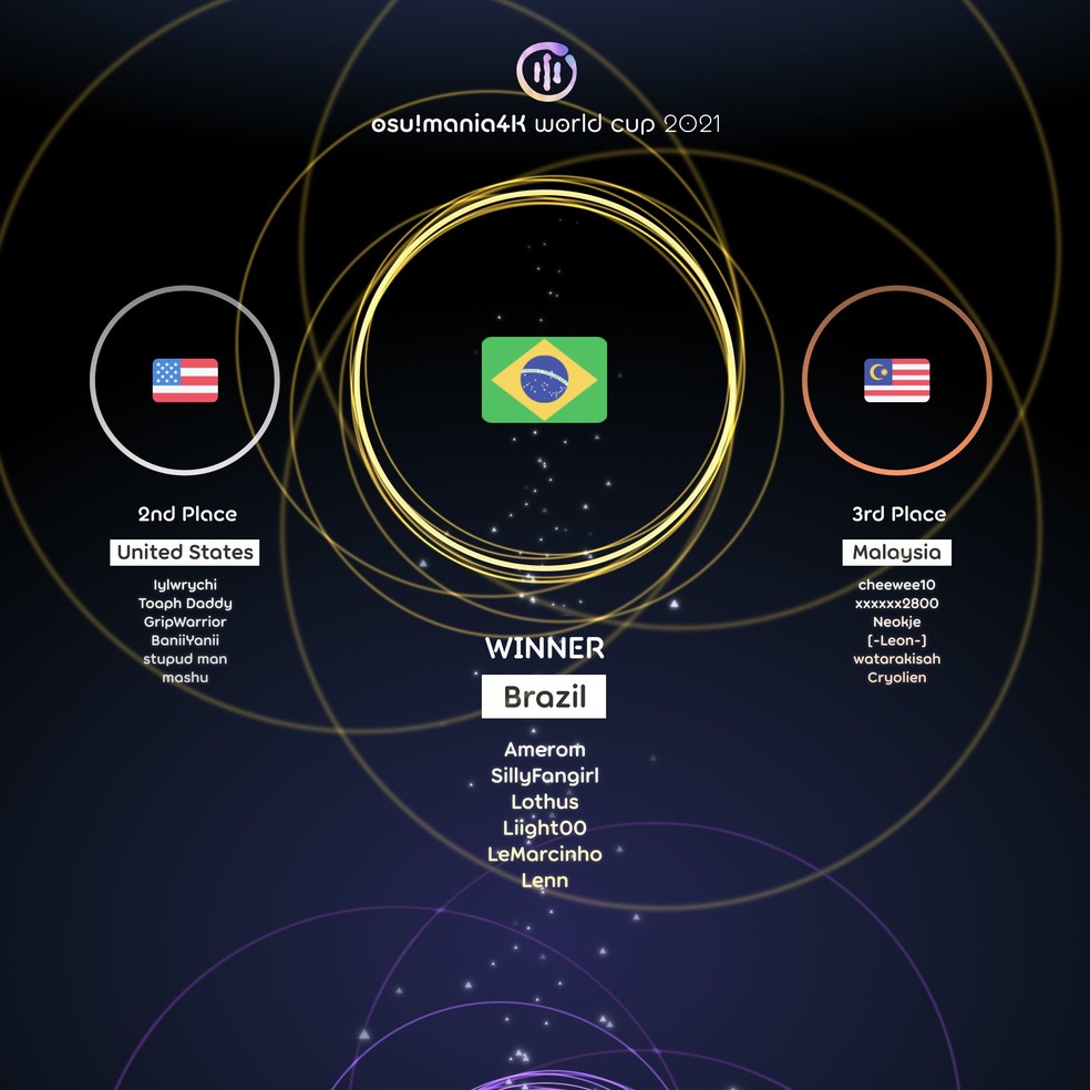 Brasil é bicampeão mundial de osu!mania, esports