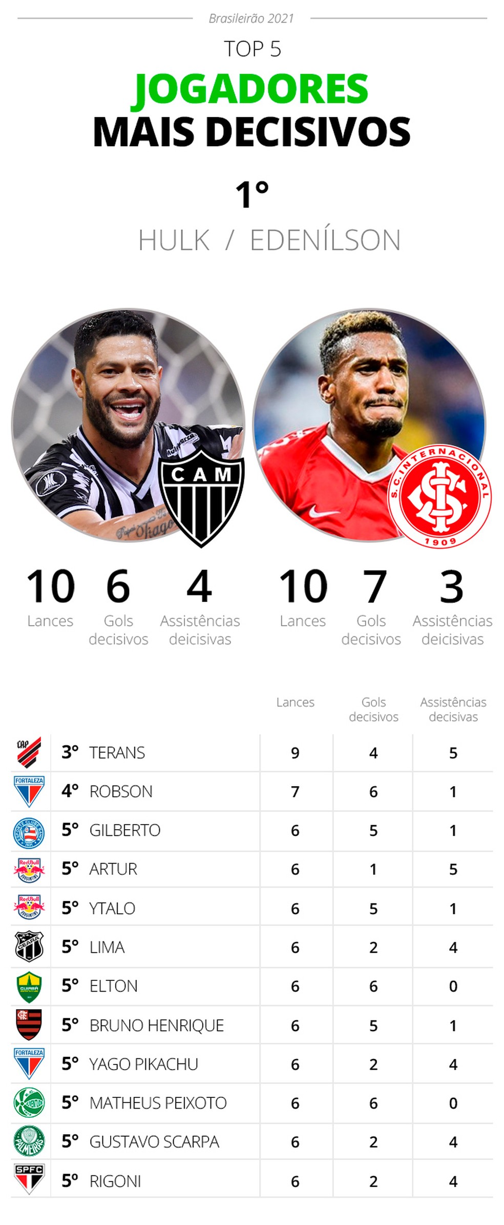 Brasileirão Série A 2020: veja os cinco melhores jogadores do