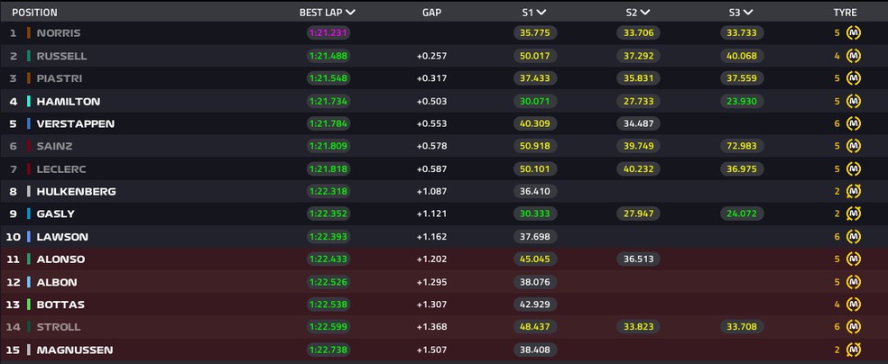 classificao sprint q2 gp do catar ? Foto: Frmula 1