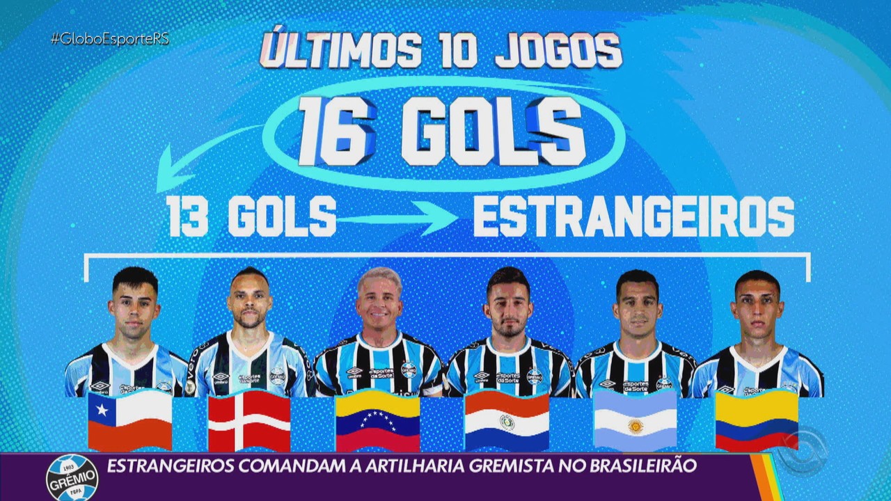 Estrangeiros comandam a artilharia do Grêmio no Brasileirão