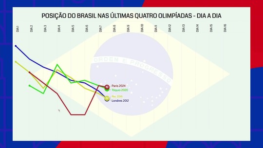 ▶️ Brasil ocupa melhor colocação das últimas 4 Olimpíadas após fim do 8º dia de competição - Programa: Jogos Olímpicos Paris 2024 