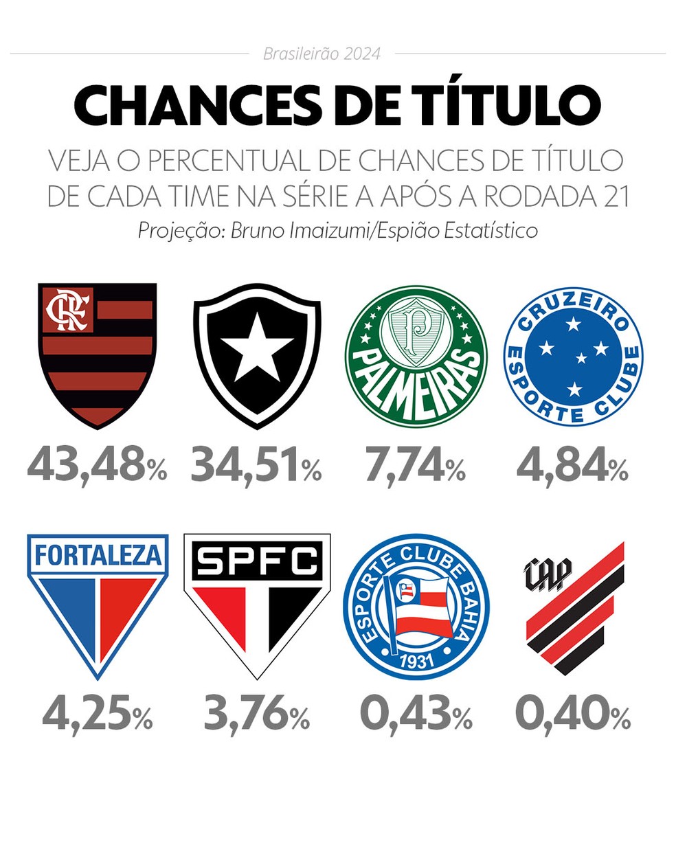 Chances de título após a rodada 21 — Foto: Info Esporte