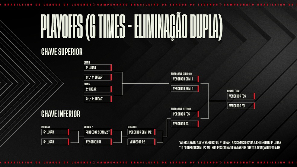 Escalação dos times do Campeonato Brasileiro de League of Legends de 2017 é  divulgada - Combo Infinito