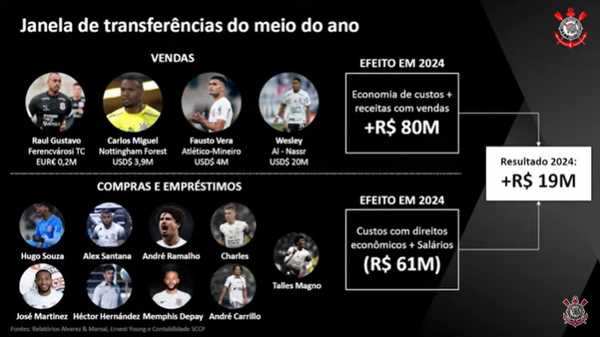 Corinthians divulga gastos com reforços na janela de transferências.