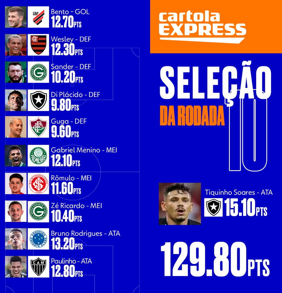 Bahia tem o destaque e três jogadores na seleção da 10ª rodada