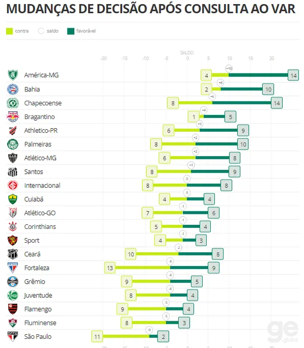 Flamengo é o time com mais pênaltis a favor no Campeonato Brasileiro