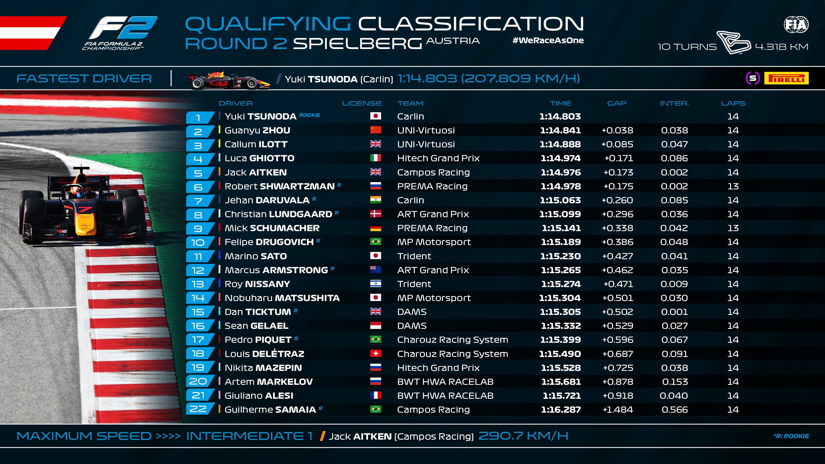 Na F2, Yuki Tsunoda fatura pole do GP da Áustria; Drugovich larga em ...