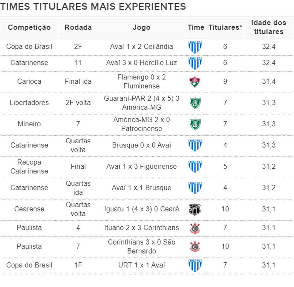 Agentes da lei do ex: veja os jogadores com mais clubes da Série A atual no  currículo, numerólogos