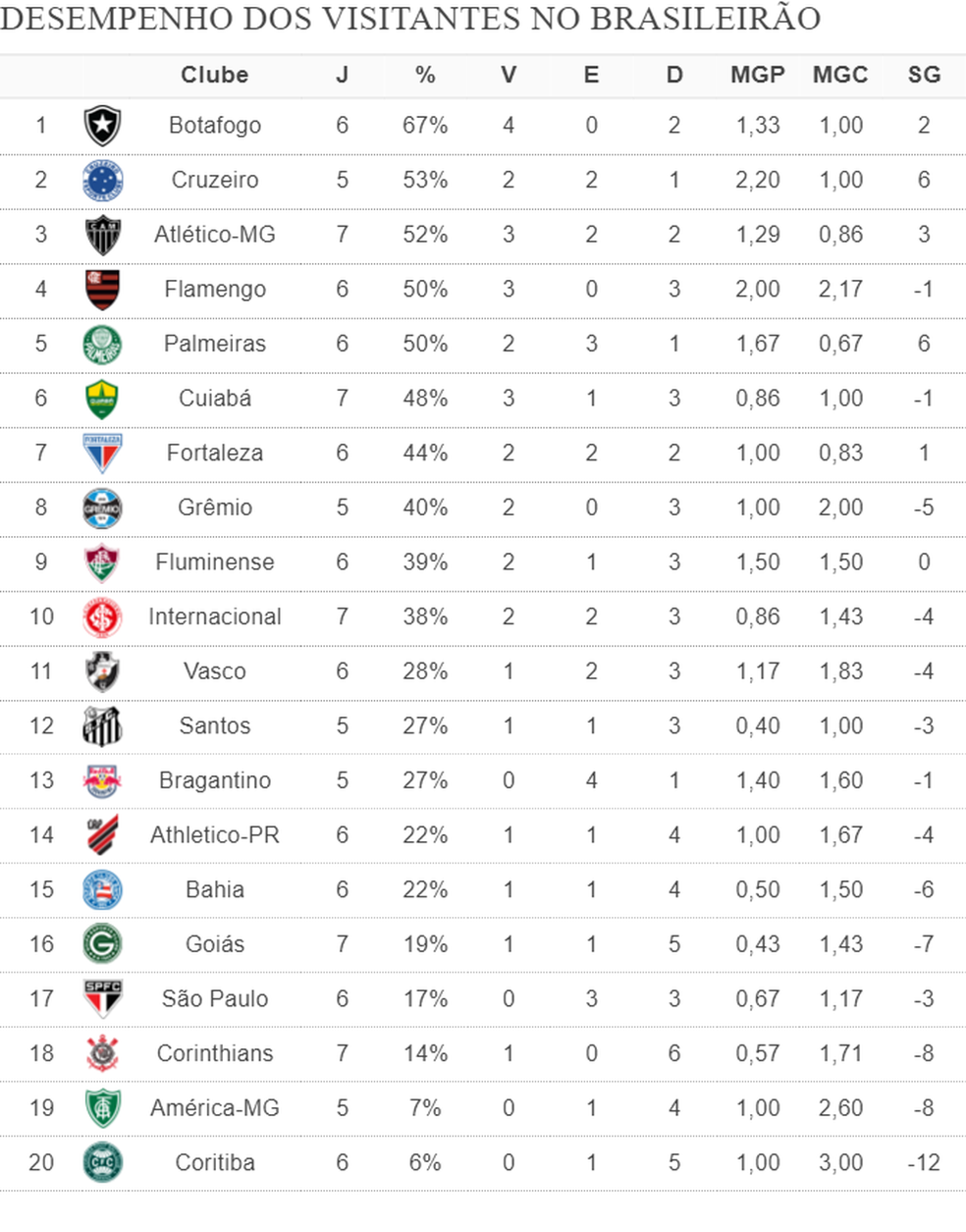 Sequência de 5 jogos dos times do #G6 do #Brasileirao @Botafogo @SE P