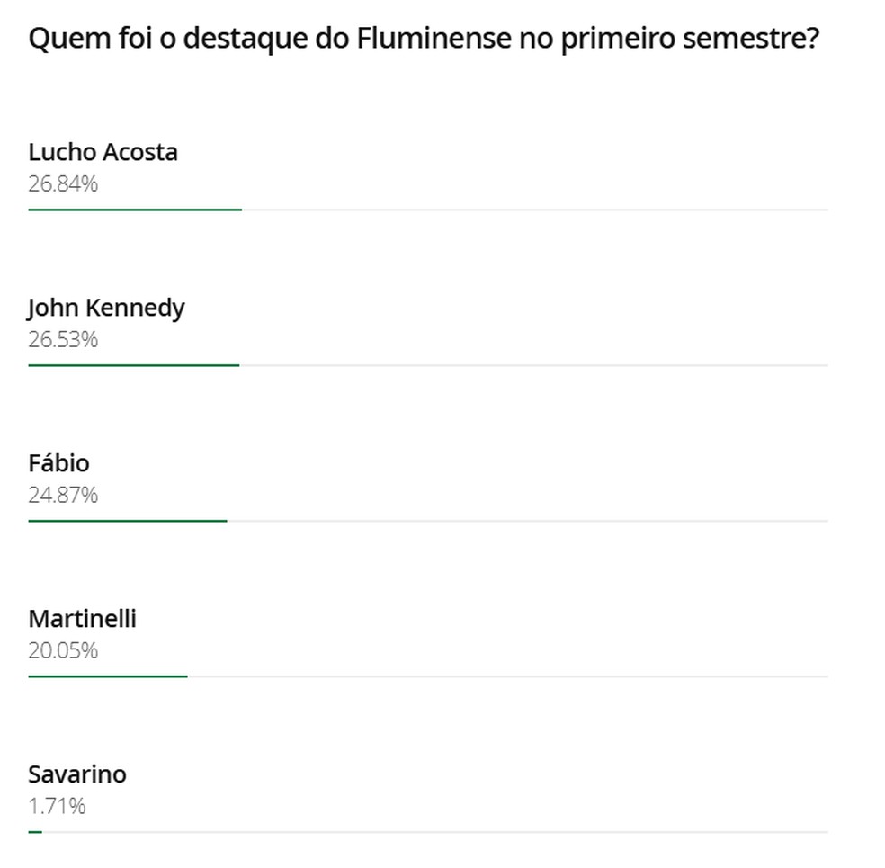Lucho Acosta brilha e conquista corações tricolores no primeiro semestre