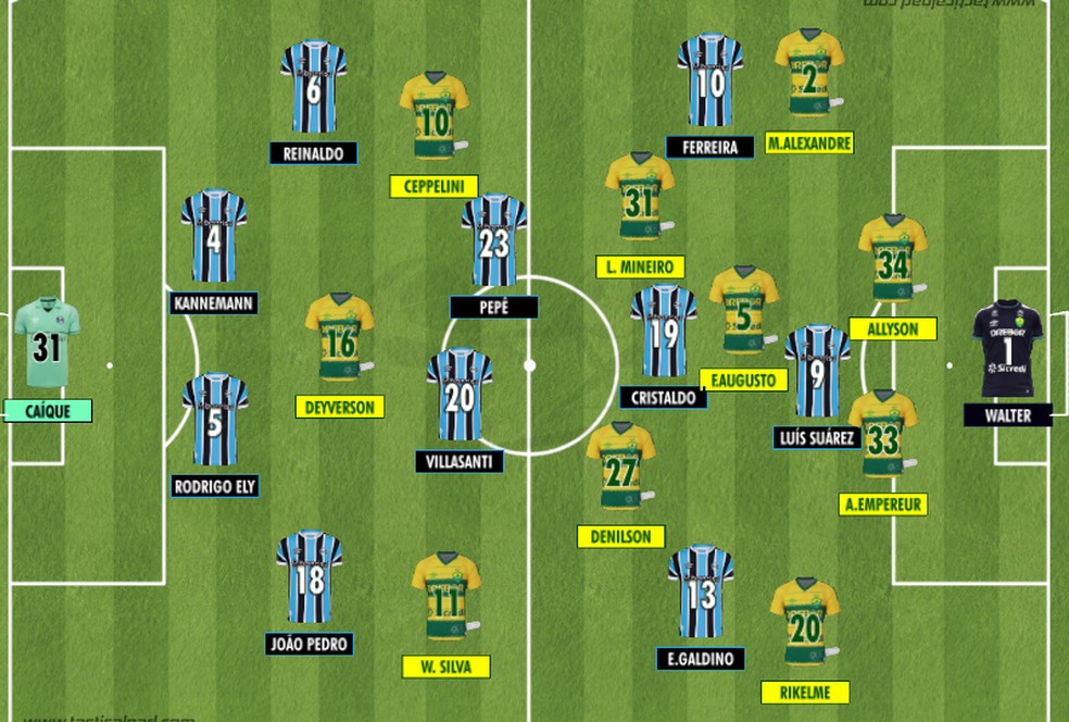 Como o Grêmio passou a jogar com as mexidas de Renato no começo da 2ª etapa — Foto: Rodrigo Coutinho