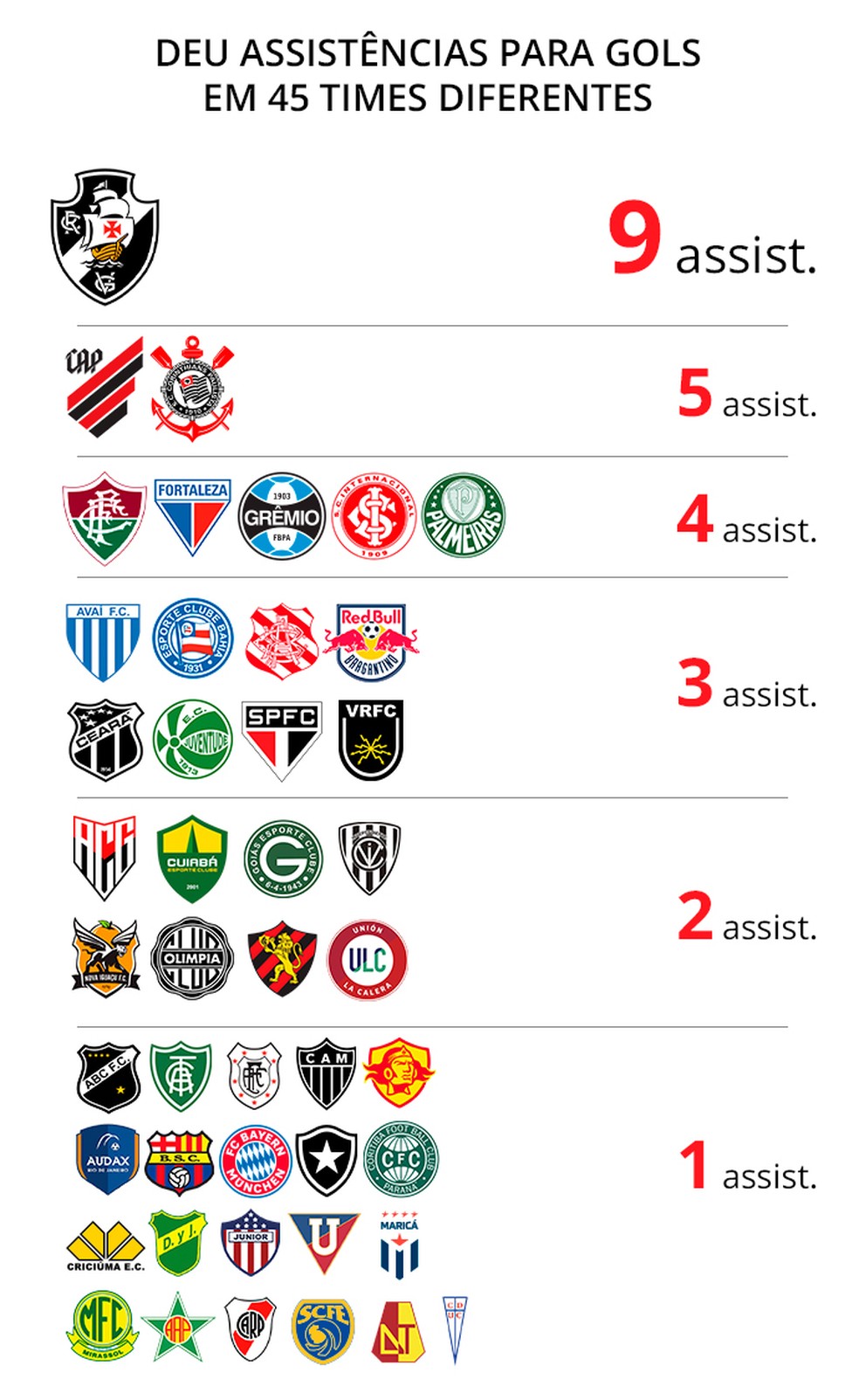 Maiores vítimas das 100 assistências de Arrascaeta pelo Flamengo — Foto: Infoesporte
