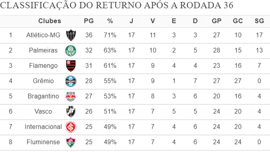 Classificação do returno: Palmeiras supera Flamengo sem levar gol em dez dos 17 jogos; Grêmio é o quarto