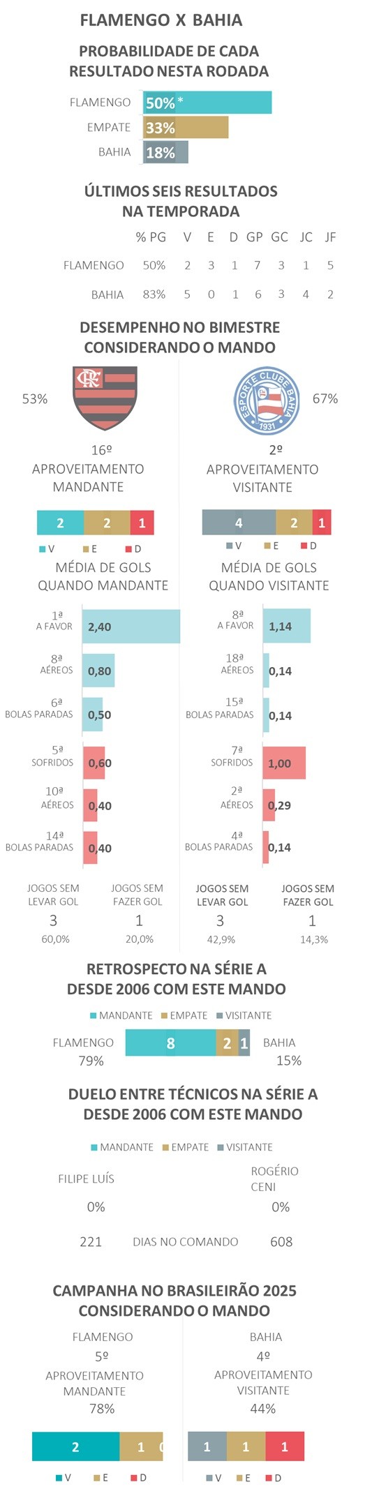 Flamengo x Bahia: dicas, palpites e chances no Brasileirão