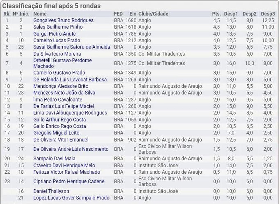 Acre tem enxadrista entre as 25 melhores dos Jogos Escolares Brasileiros,  no Rio de Janeiro, ac