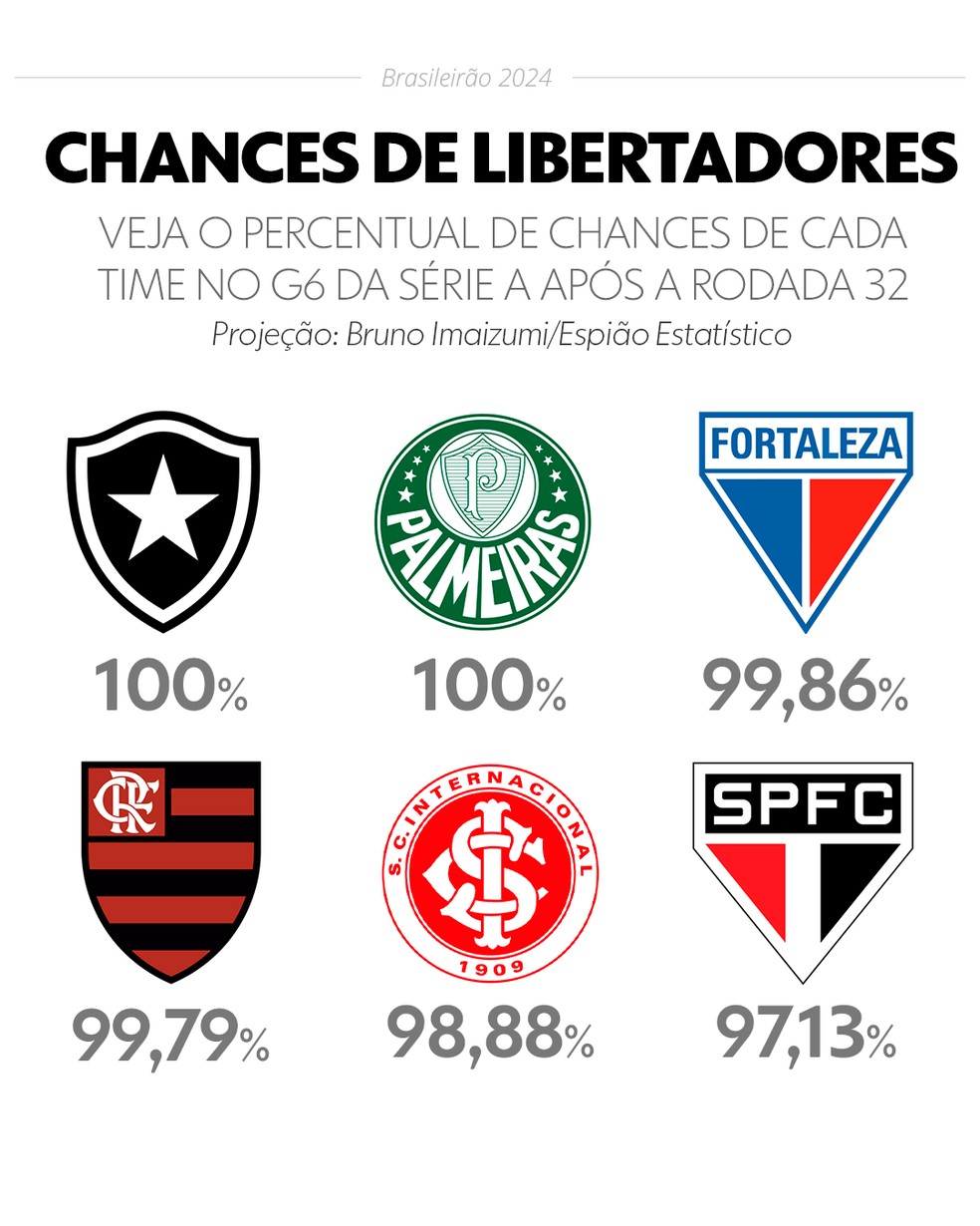 Chances de G-6 após a rodada 32 do Brasileirão 2024 — Foto: InfoEsporte