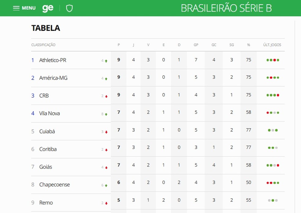 CRB caiu para o terceiro lugar no Brasileiro — Foto: Reprodução/Ge
