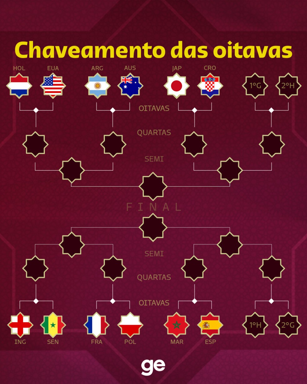 Oitavas de final da Copa do Mundo 2022: tabela, datas e horários