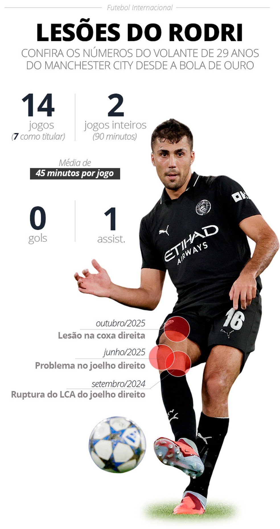 Rodri sofre terceira lesão desde a temporada da Bola de Ouro; veja