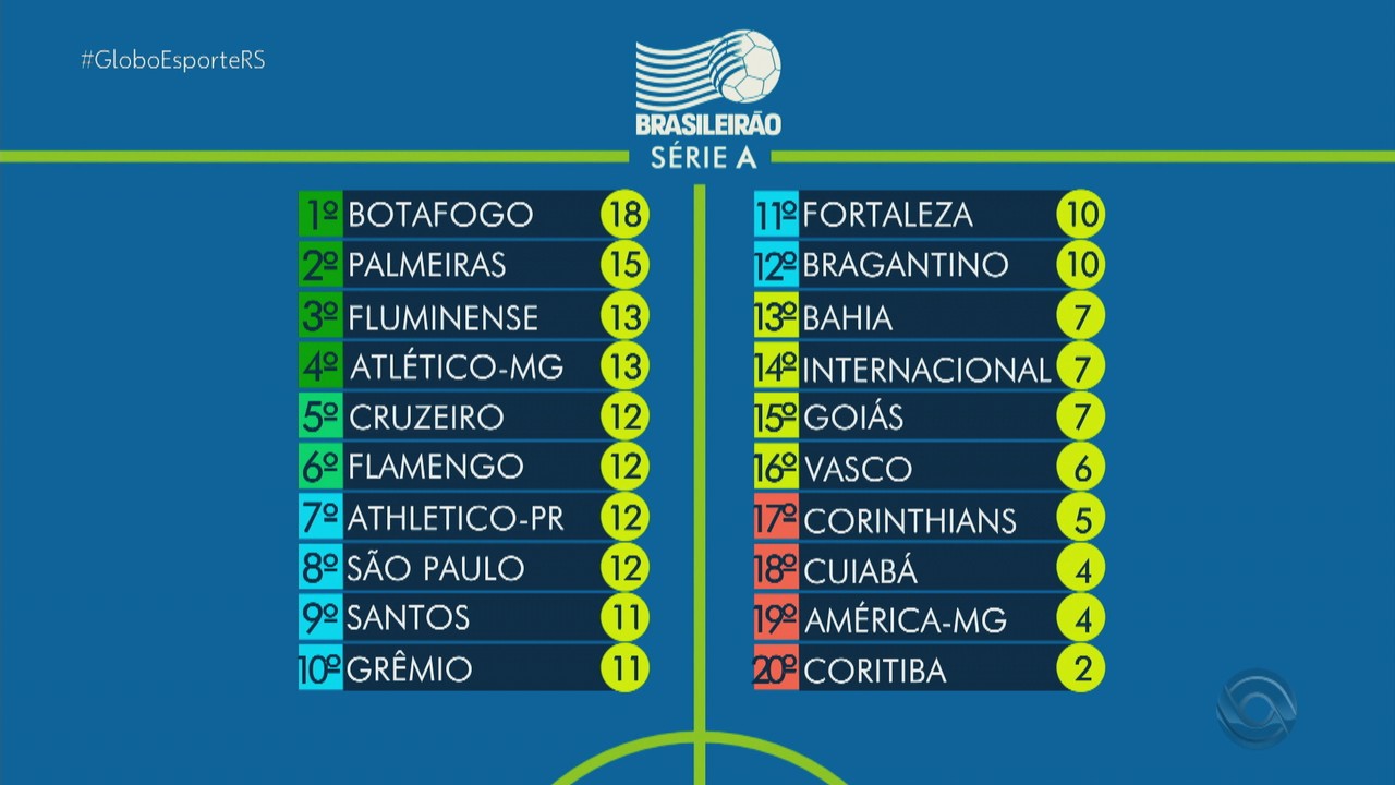 Confira a tabela de classificação do Brasileirão após os jogos do fim de semana