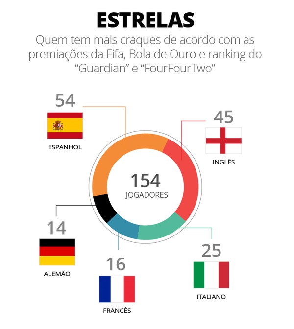 Brasileirão é superado pela 2ª divisão inglesa em ranking de ligas mais  valiosas do mundo