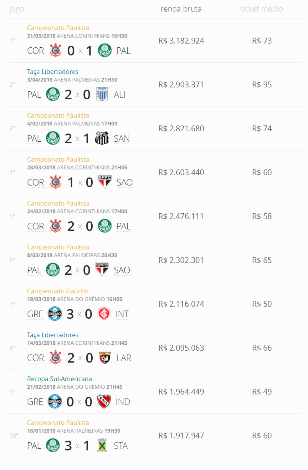 Campeonato Paulista lidera rankings de público e renda entre os estaduais;  veja números - Lance!