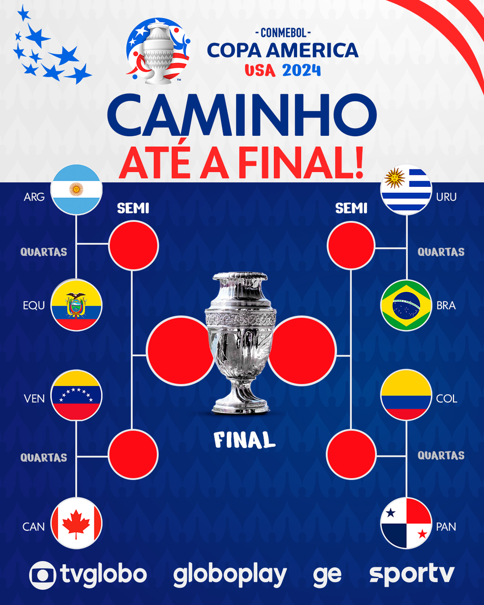 Veja os grupos da Copa América 2024; Brasil cai na chave de algoz