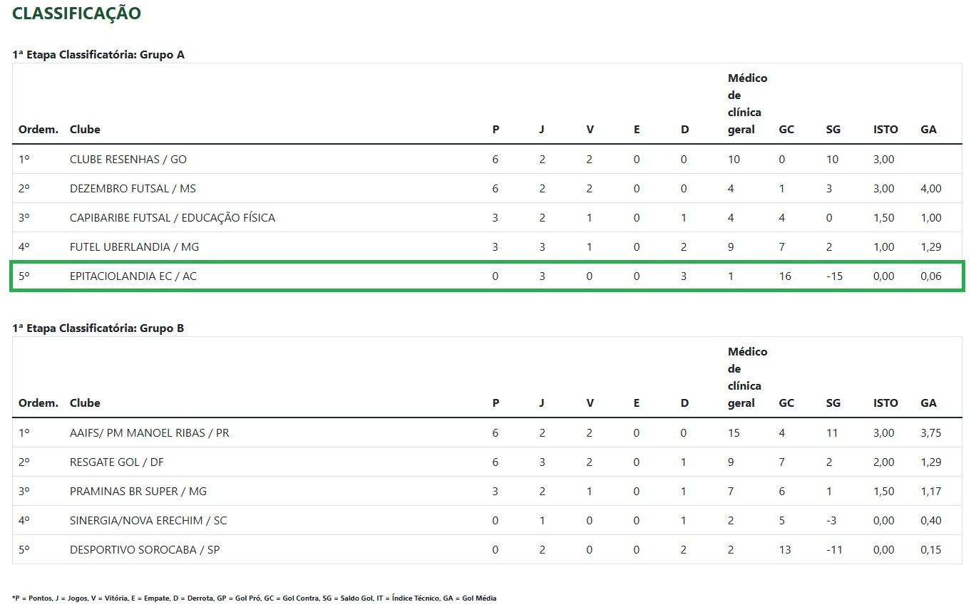 Epitaciolândia sofre nova goleada e está eliminado da Taça Brasil de Futsal Feminino Sub-15