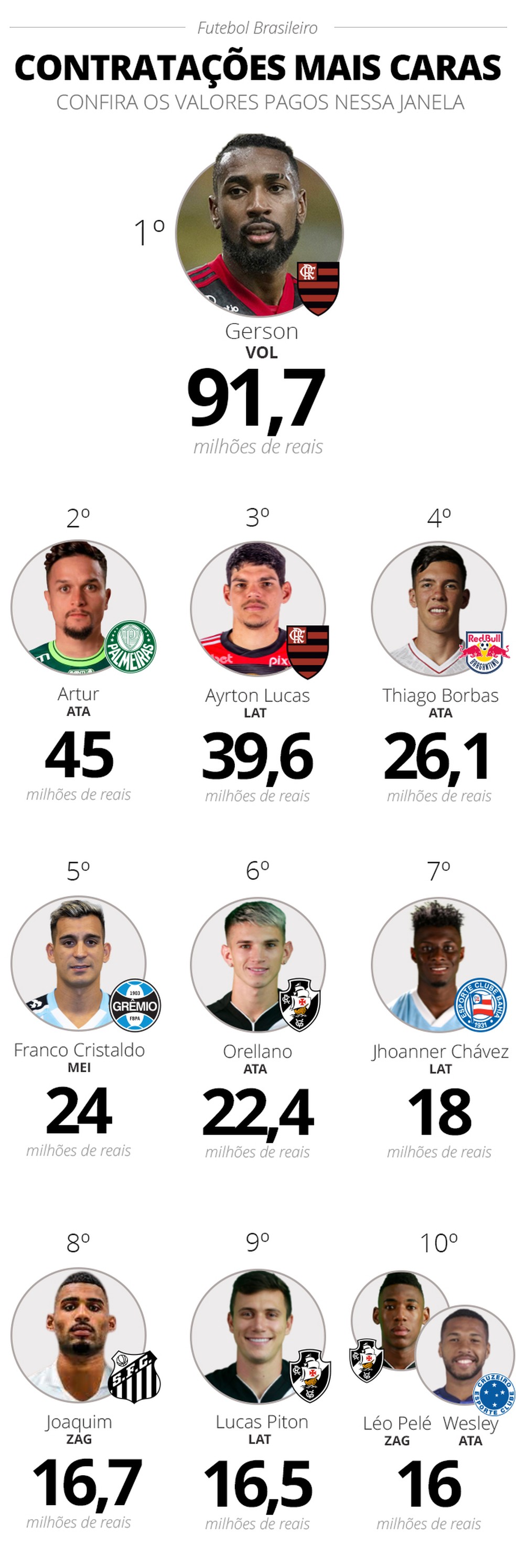 As contratações dos times brasileiros da Série A para 2023