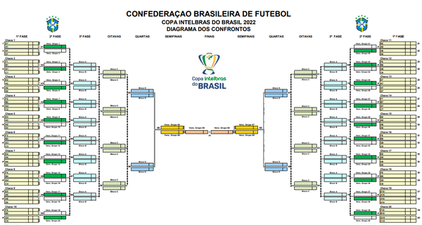 Chaveamento da Copa do Brasil: confira os possíveis confrontos da