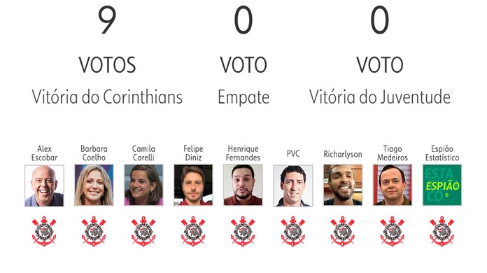 Veja as apostas de apresentadores e comentaristas para a 11ª rodada do  Brasileirão - ContilNet Notícias
