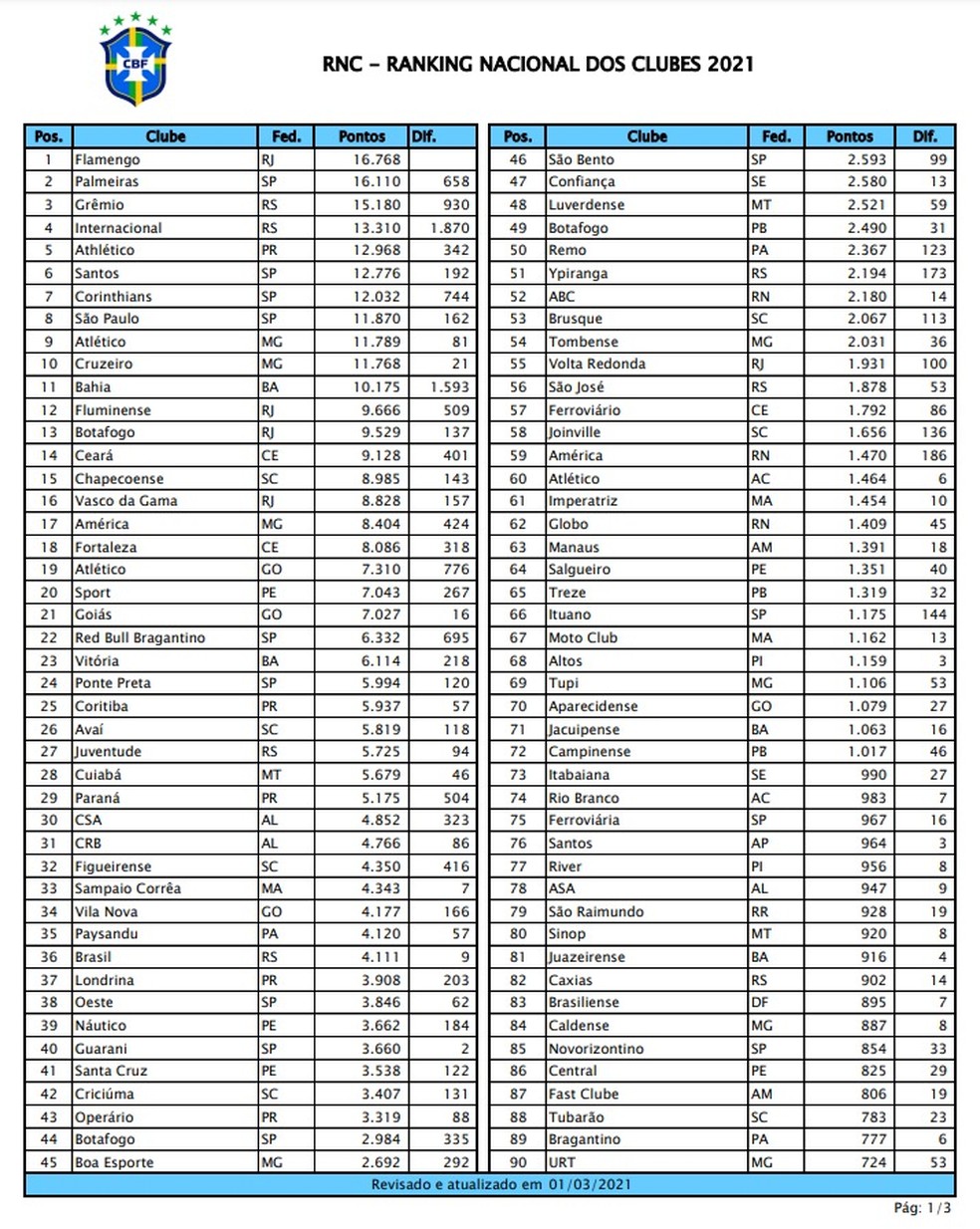 O Time MELHOR COLOCADO de cada Estado no Ranking da CBF em 2023 