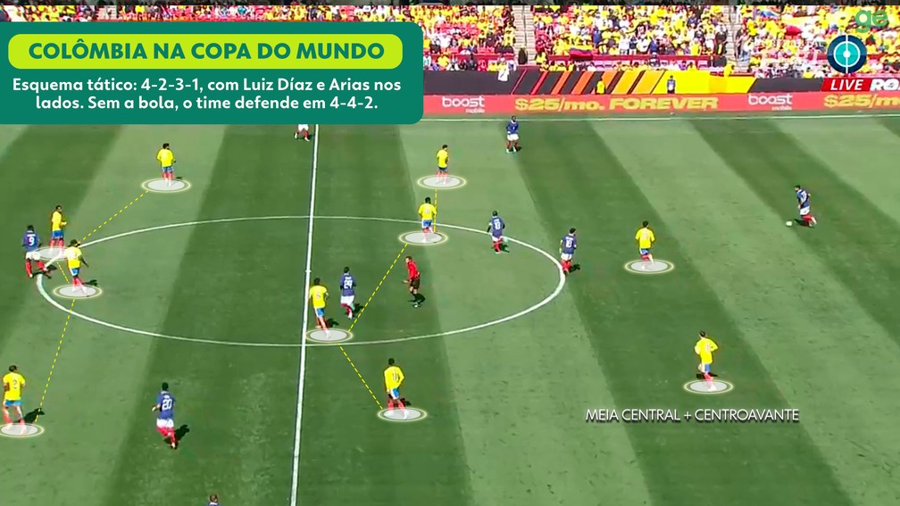 Esquema tático 4-2-3-1 da Colômbia na Copa do Mundo 2026