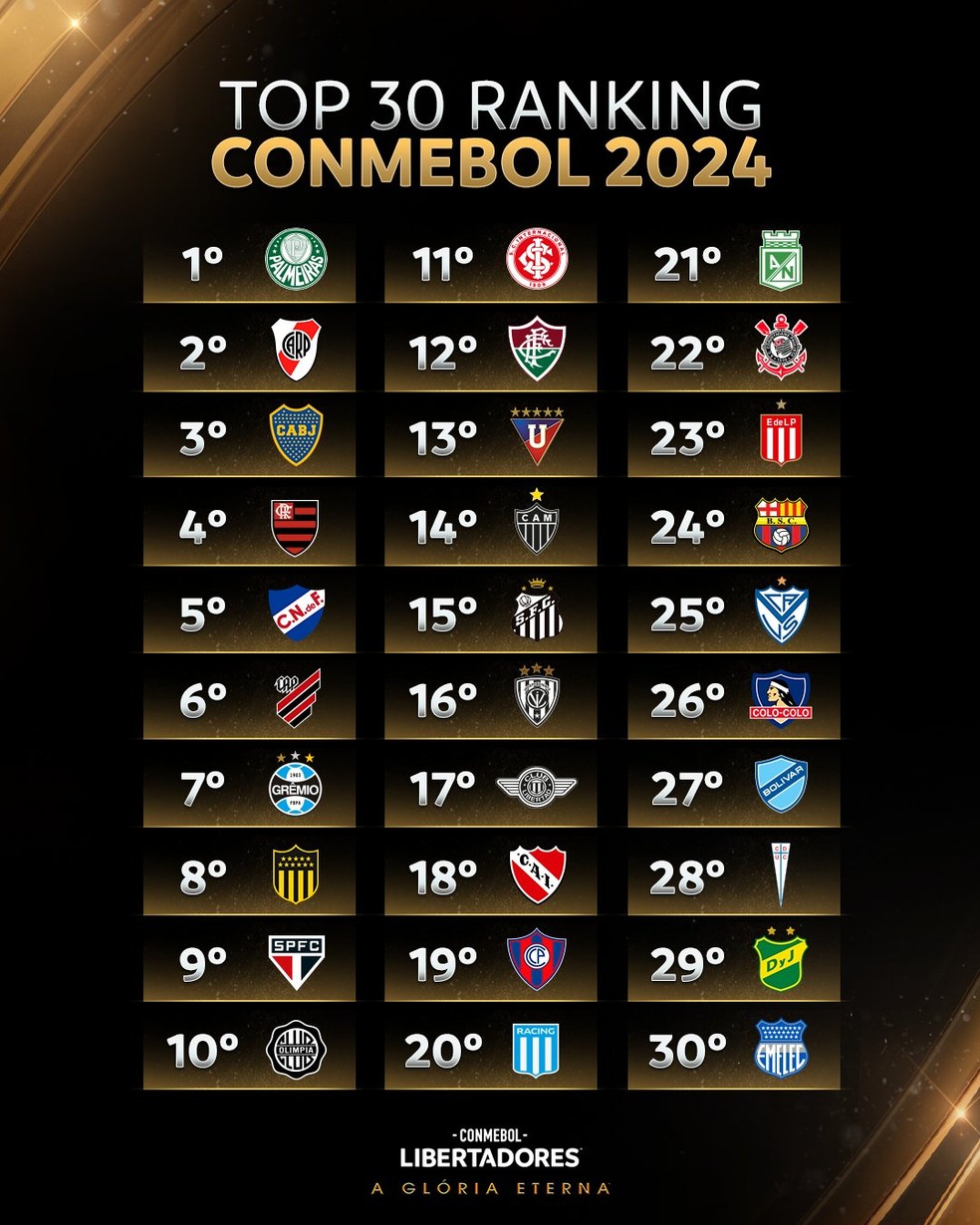 Divisão de potes para o sorteio da fase grupos da Libertadores 2024