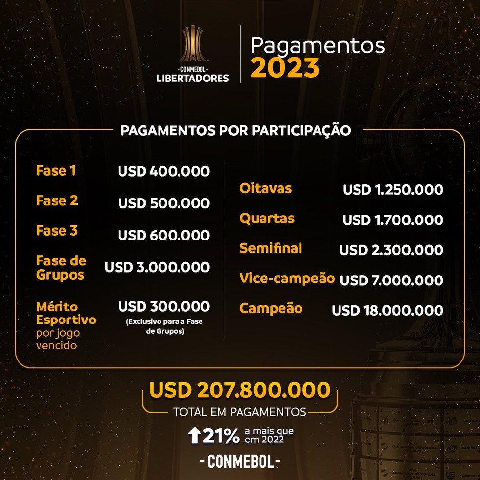 Aumento das premiações da Conmebol para a Libertadores 2023 — Foto: Reprodução/Conmebol