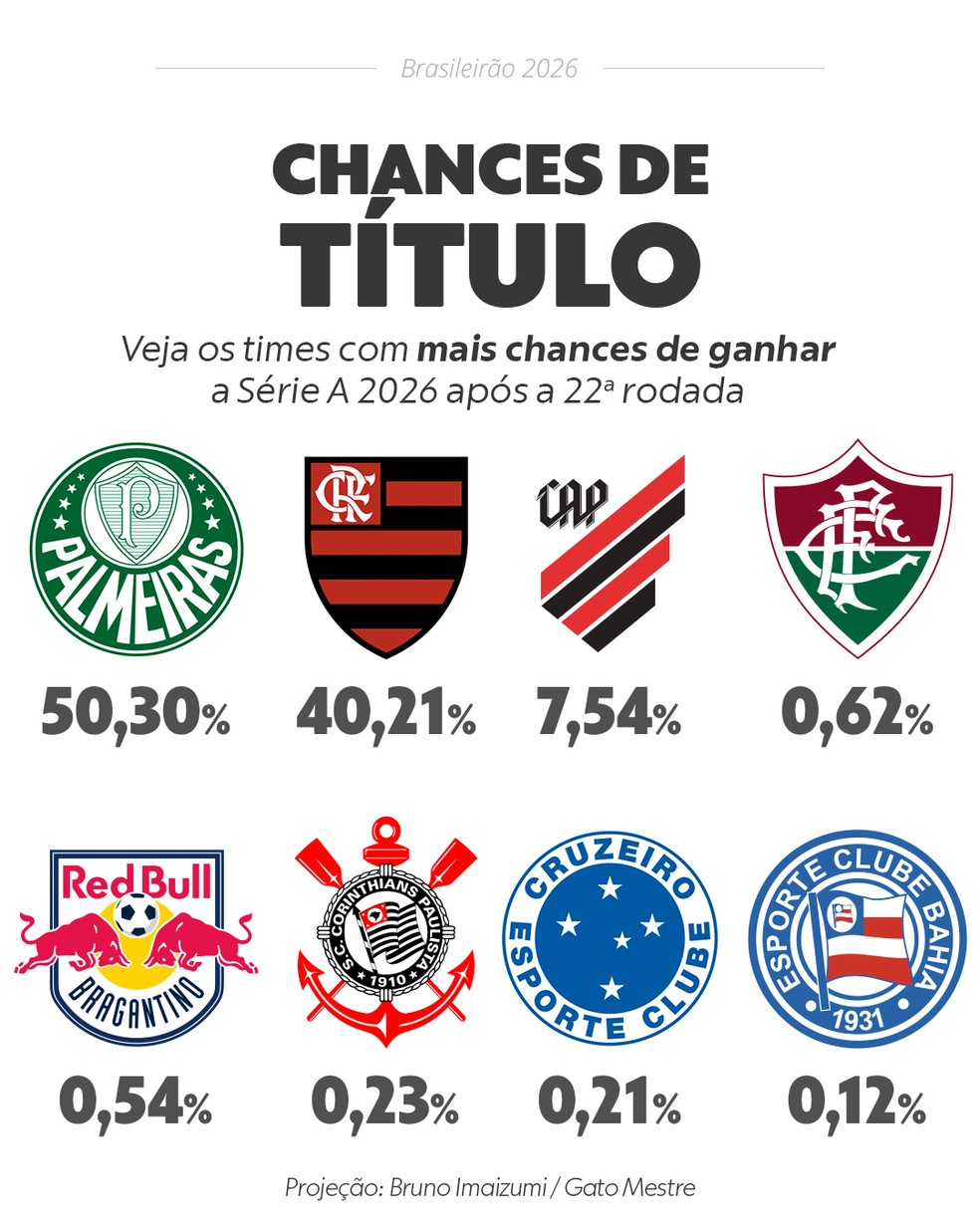 Chances de título — Foto: Bruno Imaizumi/Gato Mestre