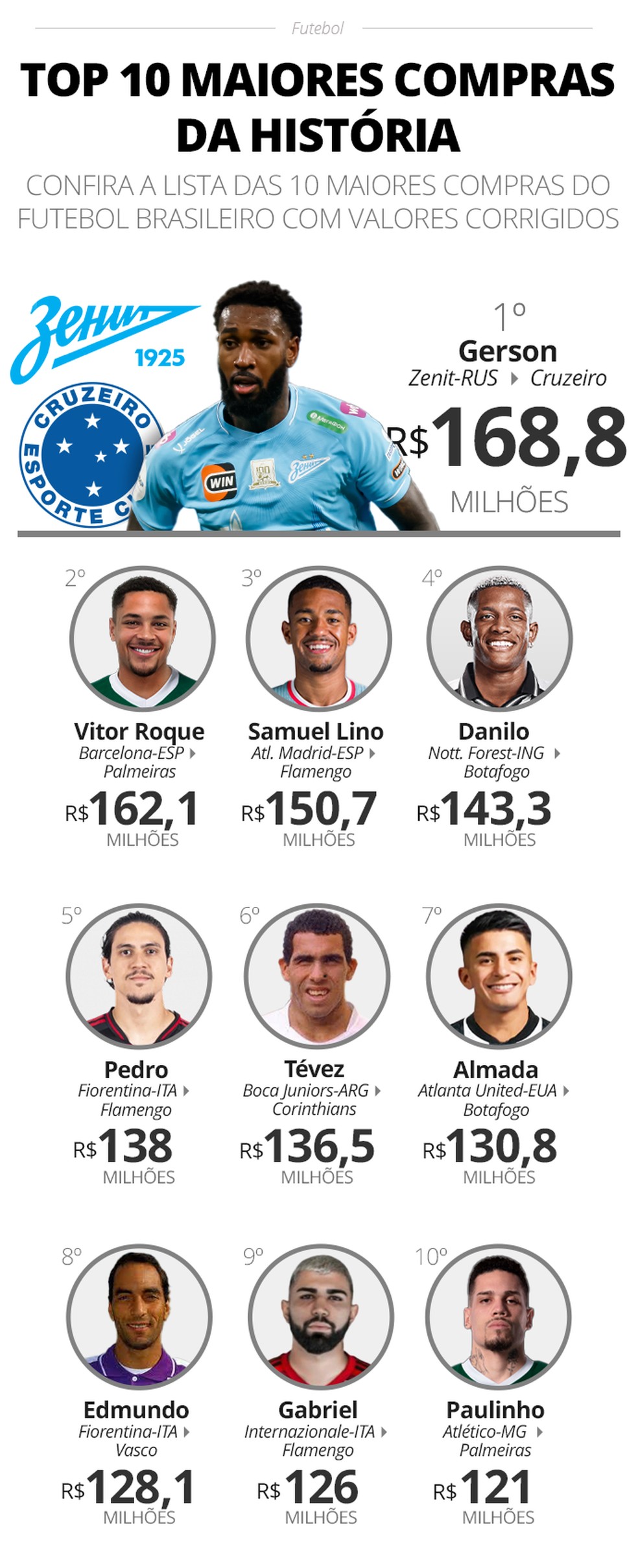 Contratações mais caras da história do futebol brasileiro atualizadas pela inflação — Foto: Infoesporte