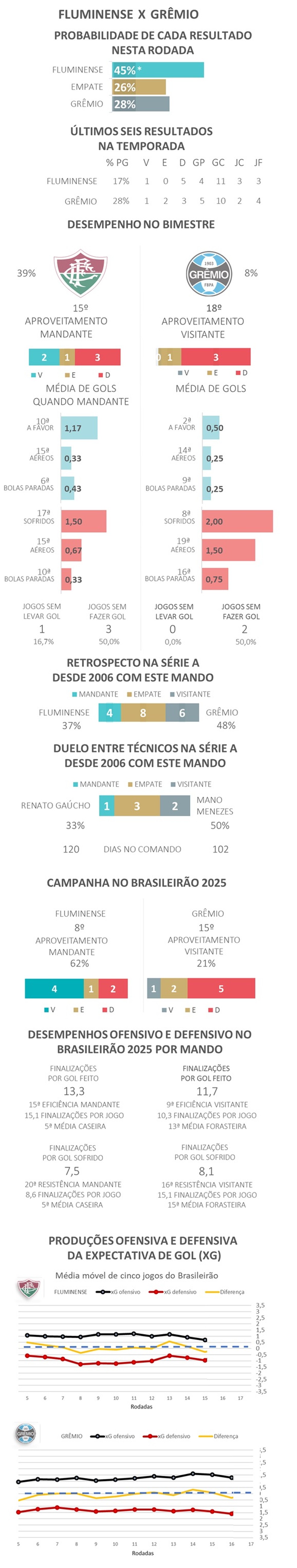 *Devido aos arredondamentos, a soma das probabilidades é diferente de 100% — Foto: Gato Mestre