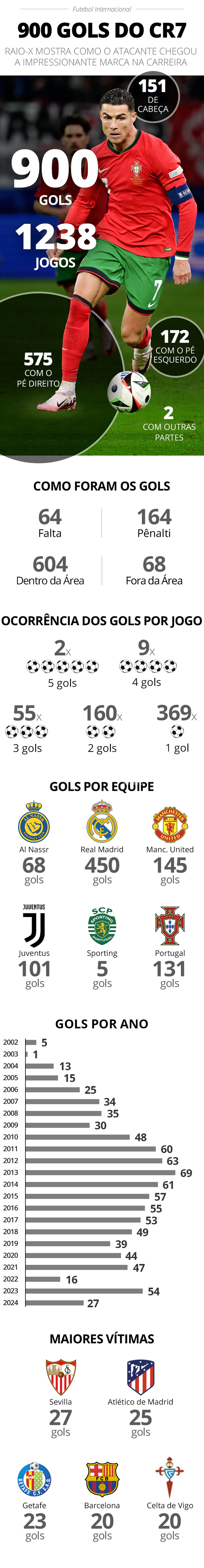 Info Cristiano Ronaldo 900 gols — Foto: Infoesporte/ge