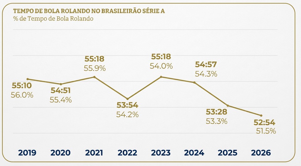 Média de tempo de bola rolando na Série A caiu ao longo do tempo — Foto: Reprodução/CBF