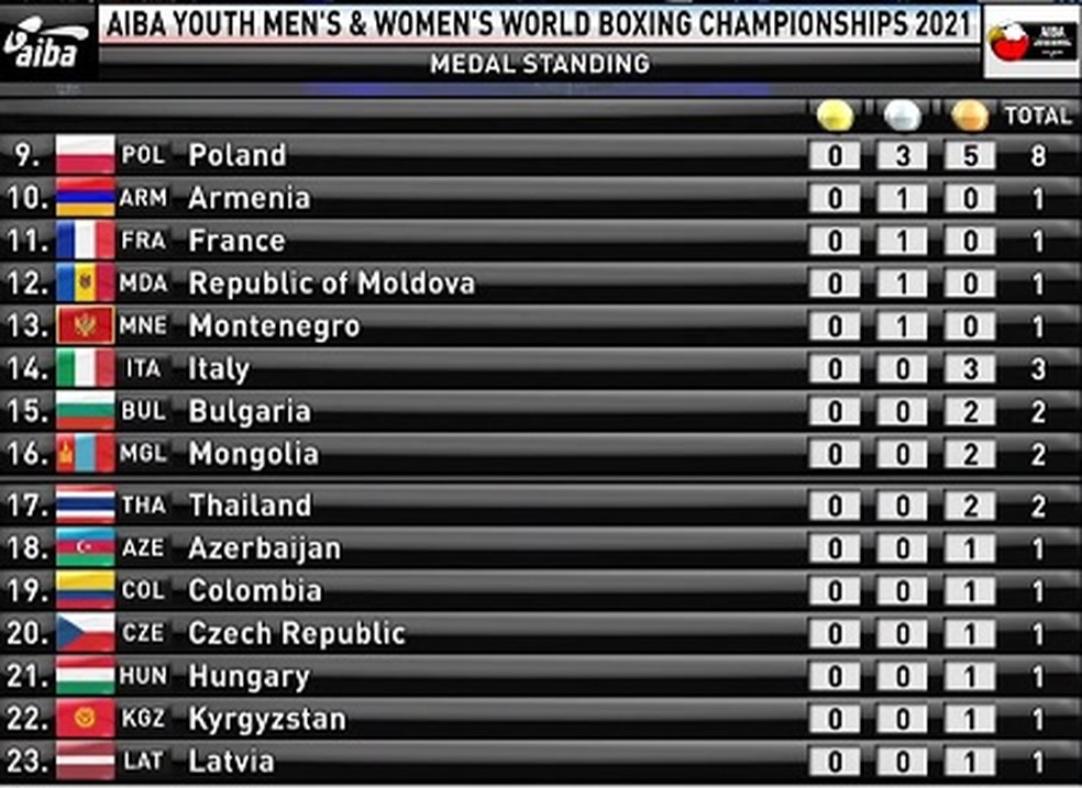 Índia confirma desempenho e é a campeã do mundial juvenil