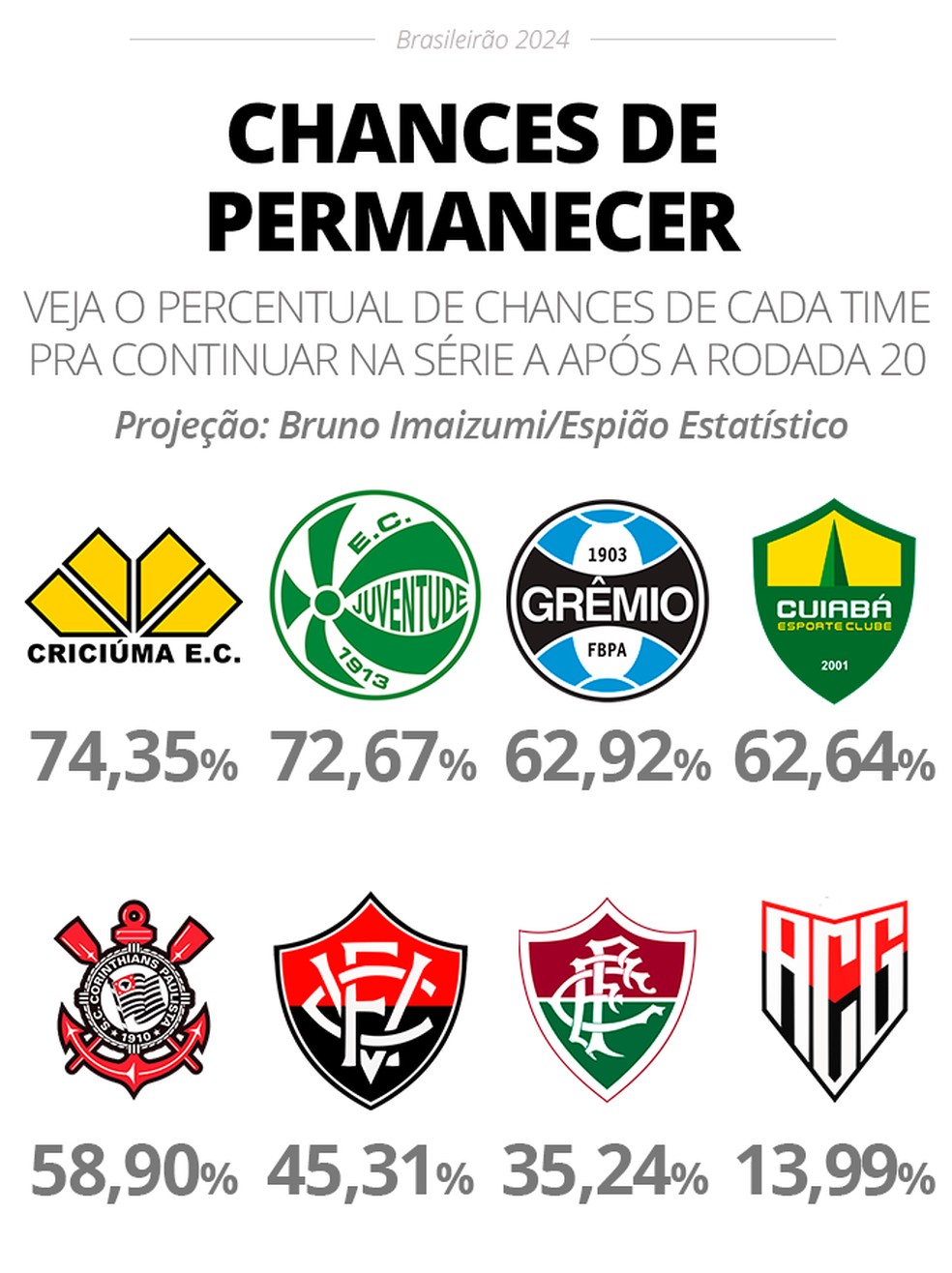 As chances variam conforme os jogos vão sendo disputados — Foto: Info esporte
