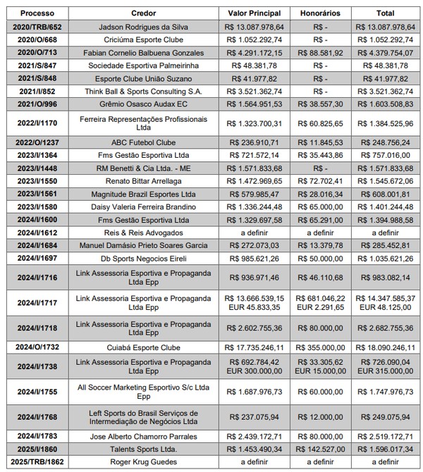 Lista de credores do Corinthians em plano na CNRD — Foto: Reprodução