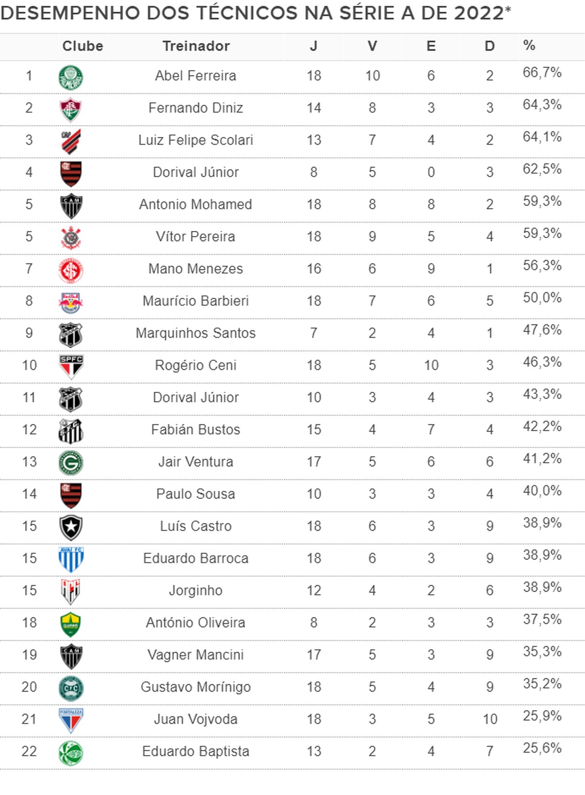 Compare o desempenho dos técnicos dos times da Série A na temporada e no Brasileirão 2022