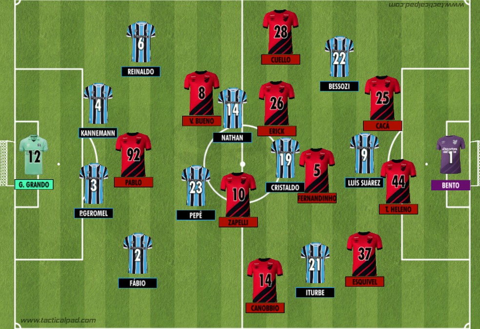 Como Grêmio e Athletico iniciaram o jogo que abriu a 27ª rodada do Brasileirão 2023 — Foto: Rodrigo Coutinho