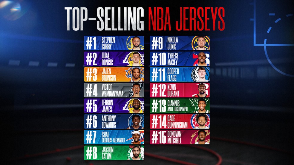 Ranking de vendas de camisetas da NBA — Foto: NBA
