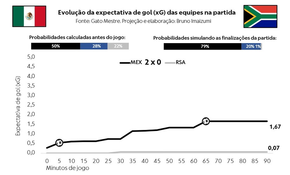 México x África do Sul — finalização e marcação